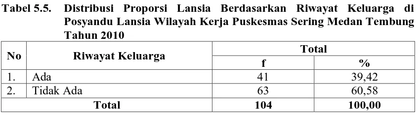 Tabel 5.4.  Distribusi Proporsi Lansia Berdasarkan Aktivitas Fisik di Posyandu Lansia Wilayah Kerja Puskesmas Sering Medan Tembung Tahun 