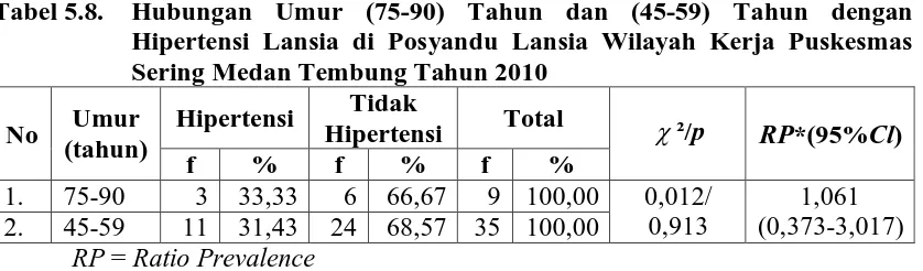 Tabel 5.7.   Hubungan Umur (60-74) Tahun dan (45-59) Tahun dengan Hipertensi Lansia di Posyandu Lansia Wilayah Kerja Puskesmas 