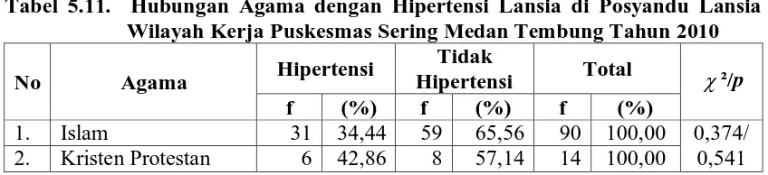 Tabel 5.10. Hubungan Suku dengan Hipertensi Lansia di Posyandu Lansia  Wilayah Kerja Puskesmas Sering Medan Tembung Tahun 2010  