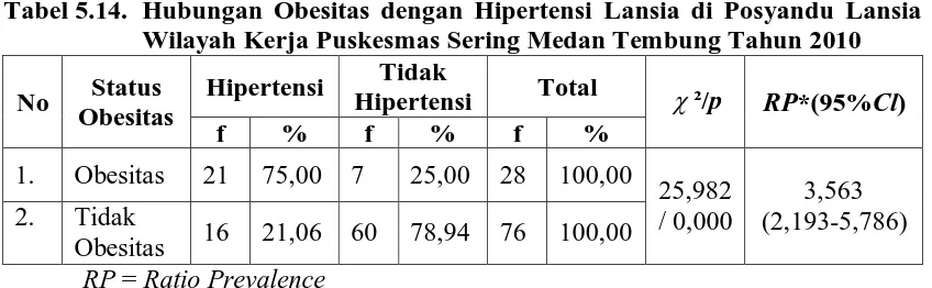 Tabel 5.14. Hubungan Obesitas dengan Hipertensi Lansia di Posyandu Lansia Wilayah Kerja Puskesmas Sering Medan Tembung Tahun 2010 