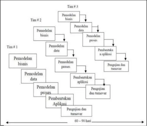 Gambar 1. Rapid Application Development  1.  Pemodelan Bisnis  
