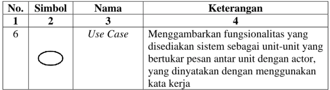 Tabel 3 Simbol-simbol Sequence Diagram   (sumber Hendini, 2016) 