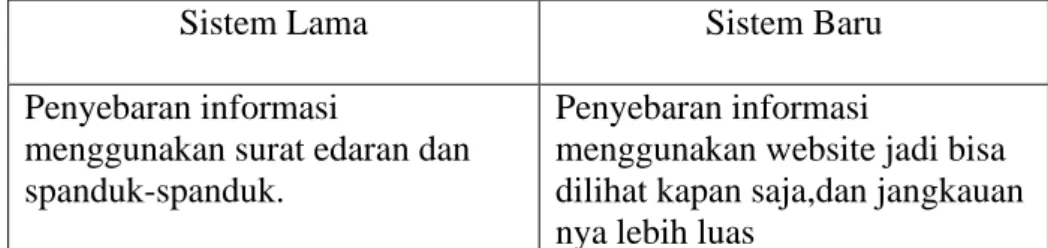 Tabel 5. Perbandingan (performance) 