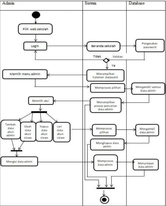 Gambar 3. Activity Diagram Admin Menu Akun 
