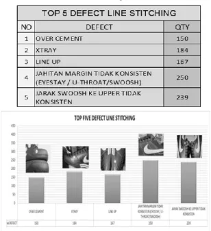 Tabel 5.19 Tabel dan Grafik top 5 defect line  stitching 