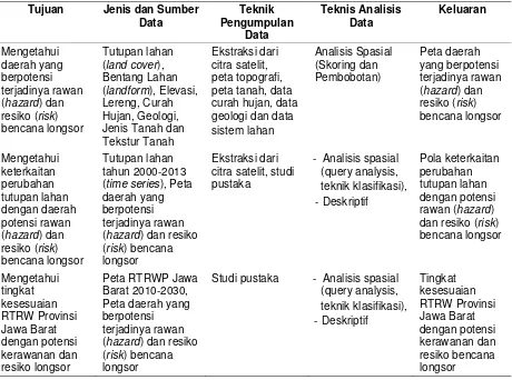 Tabel 1. Matrik rancangan penelitian analisis potensi rawan dan resiko bencana longsor 