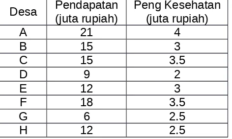 Tabel berikut adalah hasil observasi terhadap sampel acak yang terdiri dari 8