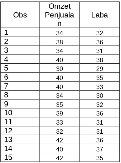 Tabel berikut menunjukkan hasil pengamatan terhadap sampel acak yang terdiri dari15 usaha kecil di suatu kecamatan mengenai omzet penjualan dan laba (dalam jutarupiah).