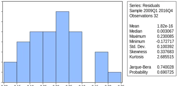 Tabel 4.3.1 Hasil Uji Normalitas 