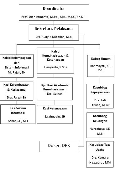 Gambar 2.1 Struktur Organisasi Kopertis Wilayah I Sumatera Utara 