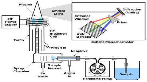 Gambar 2.3. Bagan alat ICP OES spectrometer 