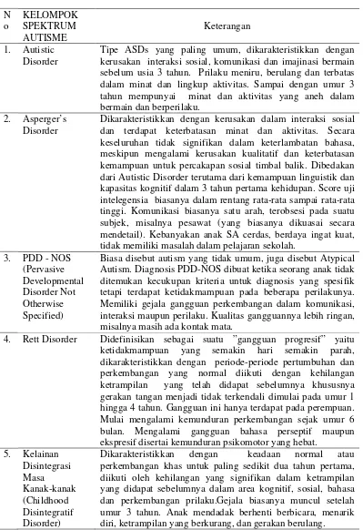 Tabel 2.1. Katagori-katagori ASDs 