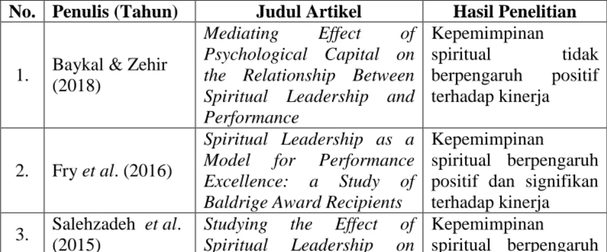 Tabel 1.1 Research Gap Kepemimpinan Spiritual  pada Kinerja  No.  Penulis (Tahun)  Judul Artikel  Hasil Penelitian 