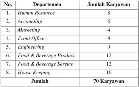 Tabel 3.1 Populasi Karyawan Hotel Wimarion Semarang 