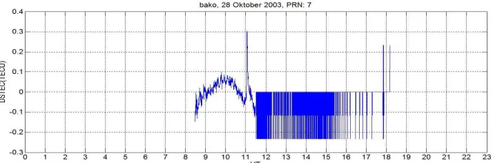 Gambar 3-3. Peningkatan DSTECL dari pengamatan satelit GPS PRN 7 yang diterima di stasiunBAKO terjadi pada pukul 11:00 yang mencapai puncak pada pukul 11:04:30 UT