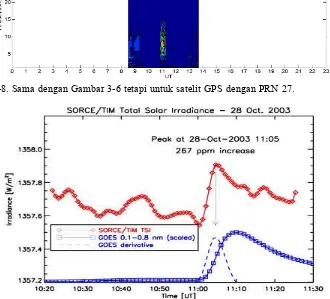 Gambar 3-8. Sama dengan Gambar 3-6 tetapi untuk satelit GPS dengan PRN 27.