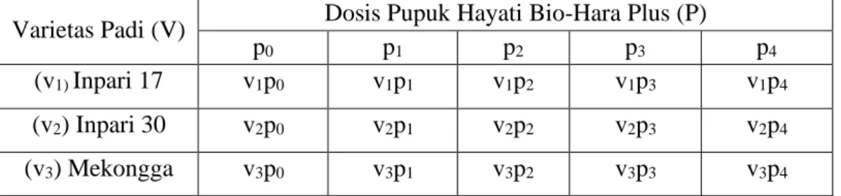 Tabel 1. Kombinasi perlakuan varietas padi dan pemberian pupuk hayati Bio-Hara  Plus 