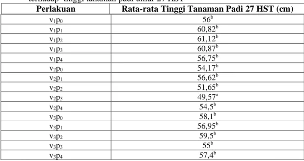 Tabel 3 .  Hasil uji beda rata-rata interaksi varietas padi dengan pemberian pupuk hayati  terhadap  tinggi tanaman padi umur 27 HST 