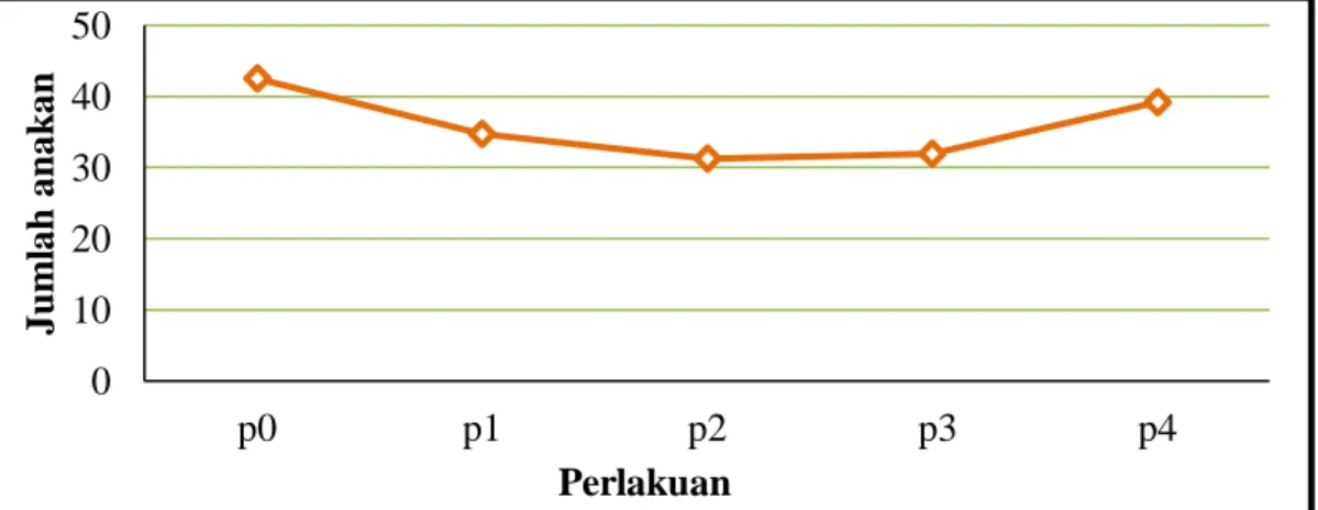 Gambar 4. Grafik   pengaruh pemberian   pupuk   hayati  terhadap jumlah anakan                       padi pada umur 37 HST 