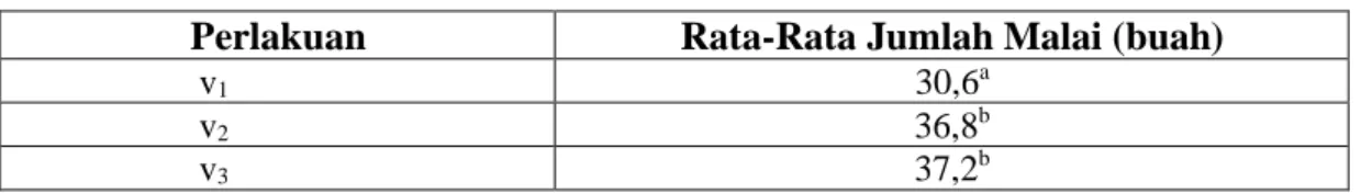 Tabel  7. Hasil uji  beda rata-rata jumlah malai per rumpun terhadap varietas padi    Perlakuan  Rata-Rata Jumlah Malai (buah) 