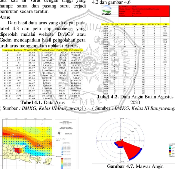 Tabel 4.1. Data Arus 