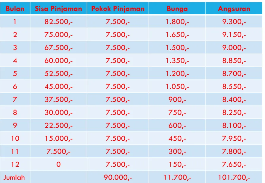 Tabel perhitungan kredit 