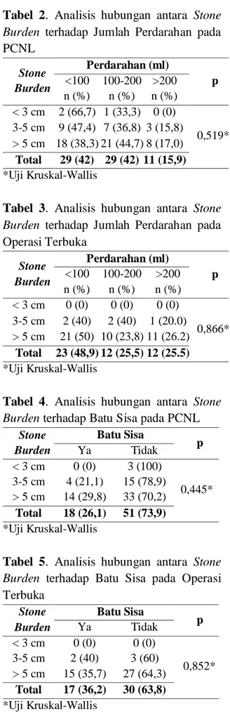 Tabel  2.  Analisis  hubungan  antara  Stone  Burden  terhadap  Jumlah  Perdarahan  pada  PCNL  Stone  Burden  Perdarahan (ml)  p &lt;100  n (%)  100-200 n (%)  &gt;200  n (%)  &lt; 3 cm  2 (66,7)  1 (33,3)  0 (0)  0,519* 3-5 cm 9 (47,4)  7 (36,8)  3 (15,8