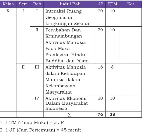 Tabel 3. Alokasi waktu (JP) untuk SMA-LB Tunadaksa Kelas-X 