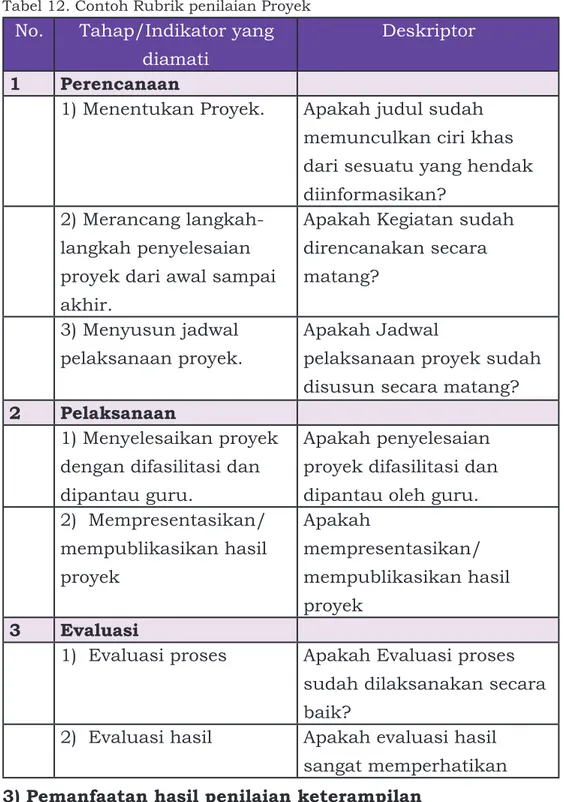 Tabel 12. Contoh Rubrik penilaian Proyek