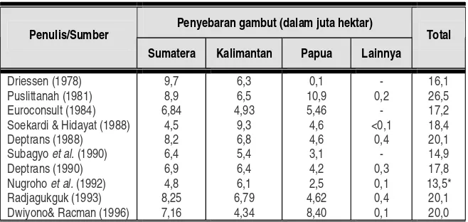 Tabel  1.Perkiraan luas dan penyebaran lahan gambut di Indonesiamenurut beberapa sumber