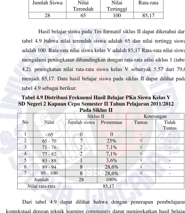 Tabel 4.8 Diskripsi Hasil Belajar PKn Siswa Kelas V  