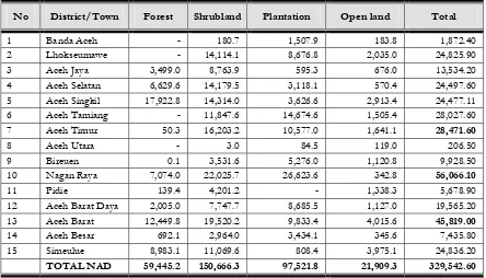Table 3-4. Area of forest, shrubland, plantation and open land affected by Tsunami (Ha) 