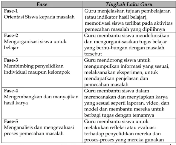 Tabel 4.5. Sintaks Model Pembelajaran Berdasarkan Masalah 