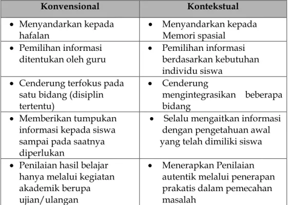 Tabel 5.1. Perbedaan Pembelajaran Kontekstual dan Konvensional 