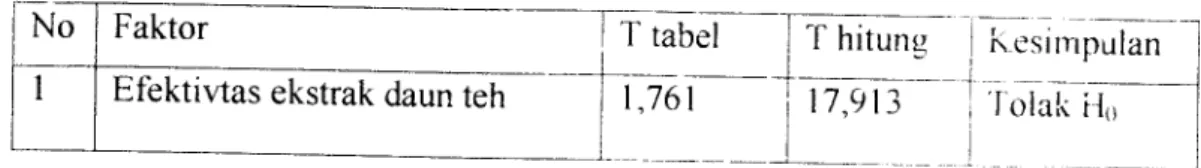 Tabel 7. Hasil statistik uji penentuan cfektivitas ekstiak daun teh