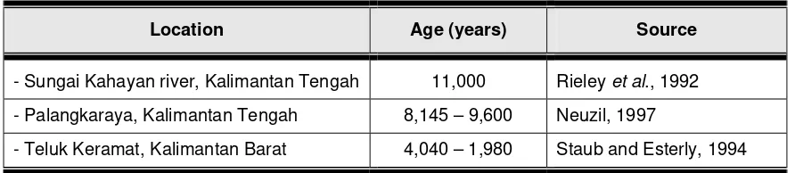 Table 1. Estimated age of peatland at several locations in Kalimantan 