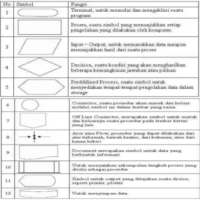 Tabel 2.1 Tabel Simbol-simbol Flowchart 