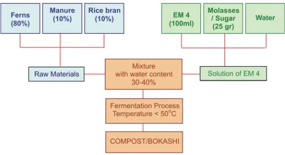 Table 9.Nutrient content of various organic fertilisers
