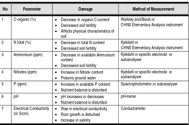 Table 2.Standard Criteria for Damage to Chemical Characteristics