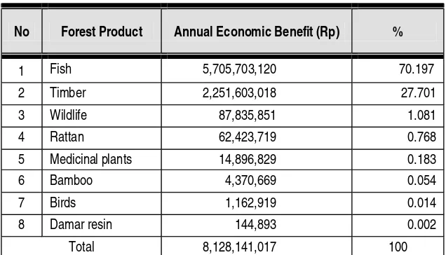 Table 4.Economic Benefits derived from Direct Utilisation of ForestProducts from the Perian Forest Area, in 2000