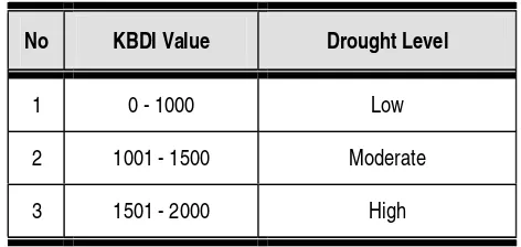 Table 7.Drought Level Interpretation