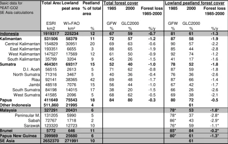 Table 2  Basic data for PEAT-CO2 calculations, including the rate of deforestation in lowland peatlands.
