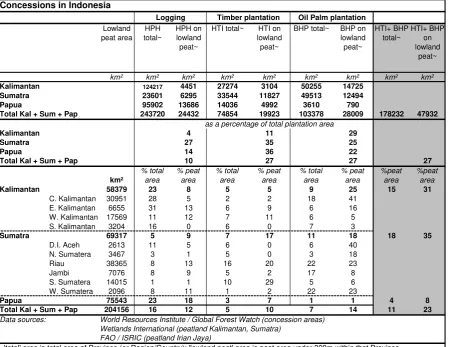 Table 4 Concessions on peatland in Indonesia.
