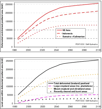 Figure 11  Current trends and future projections of deforestation in lowland peatlands in SE Asia.