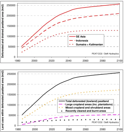 Figure 11  Current trends and future projections of deforestation in lowland peatlands in SE Asia.