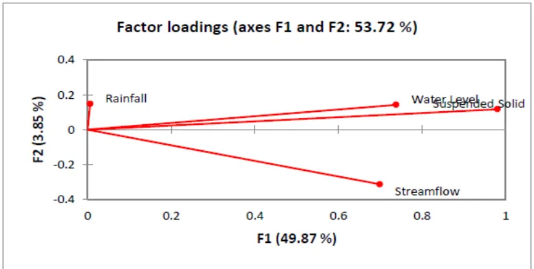 Figure 2.  Result for correlation coefficient of variables 