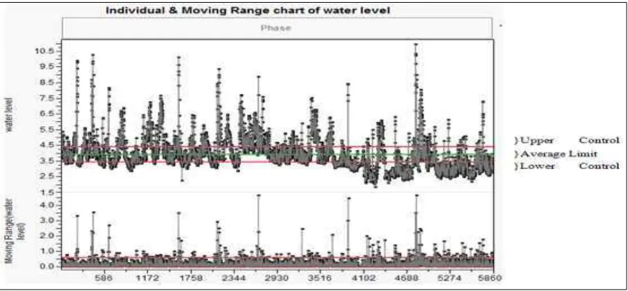 Figure 3.  Result for SPC of water level in Johor river basin 