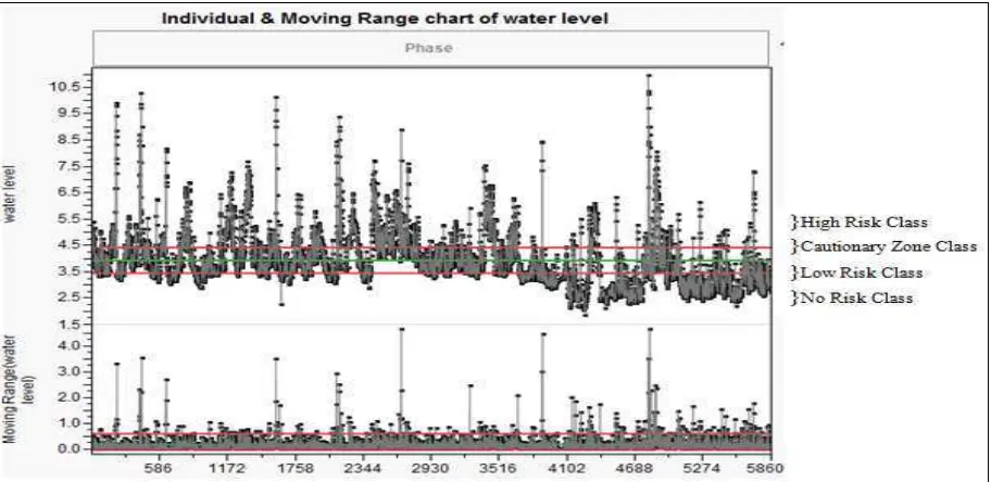 Figure 4.  Result of risk pattern analysis in Johor river basin 