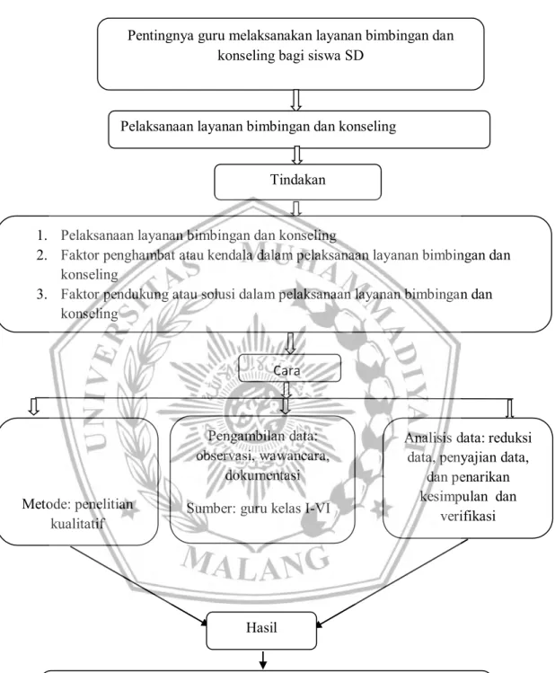 Gambar 2.1 Kerangka Pikir 