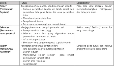 Tabel 1. Pemantauan air tanah berdasarkan fungsi (GW-MATE, 2005) 